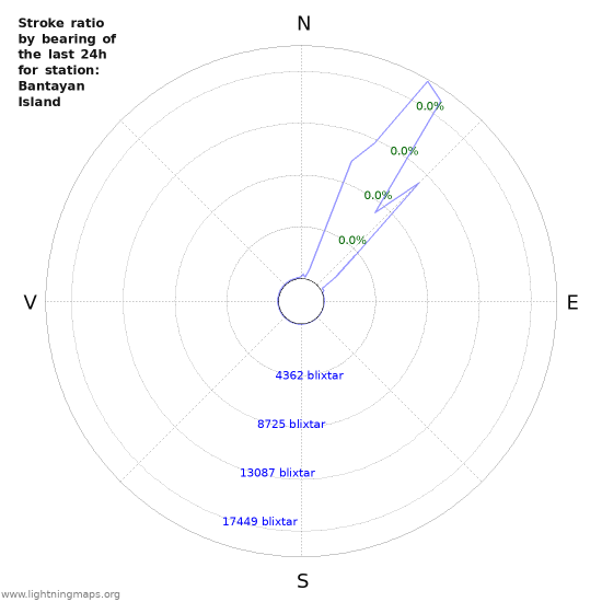 Grafer: Stroke ratio by bearing