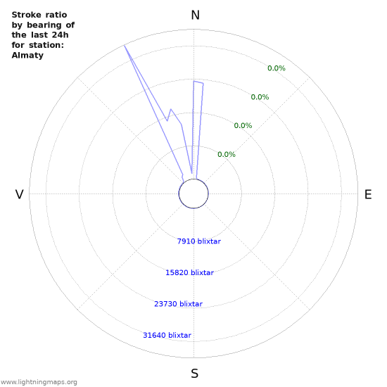 Grafer: Stroke ratio by bearing