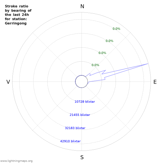 Grafer: Stroke ratio by bearing