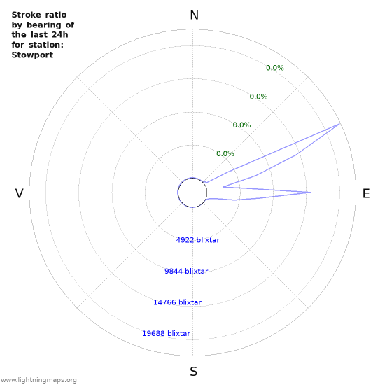 Grafer: Stroke ratio by bearing