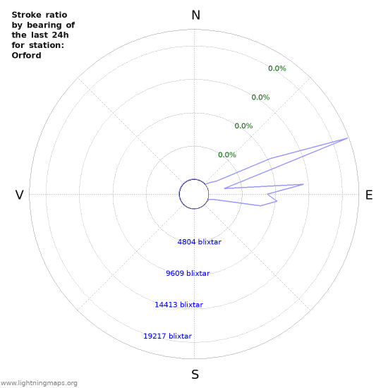 Grafer: Stroke ratio by bearing