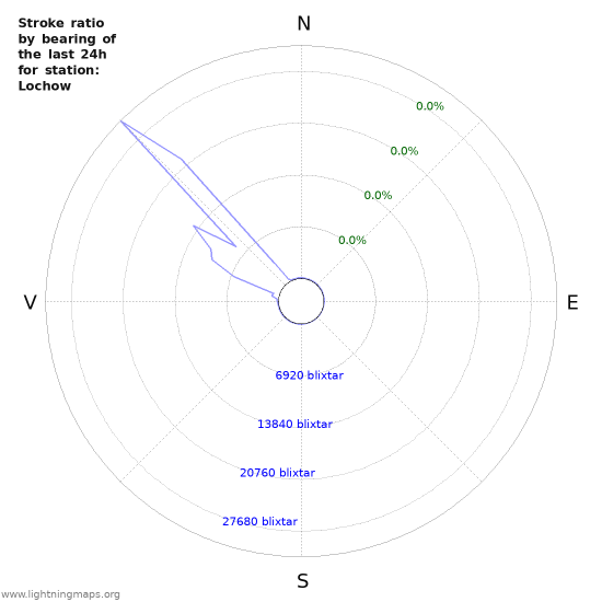 Grafer: Stroke ratio by bearing