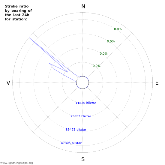 Grafer: Stroke ratio by bearing