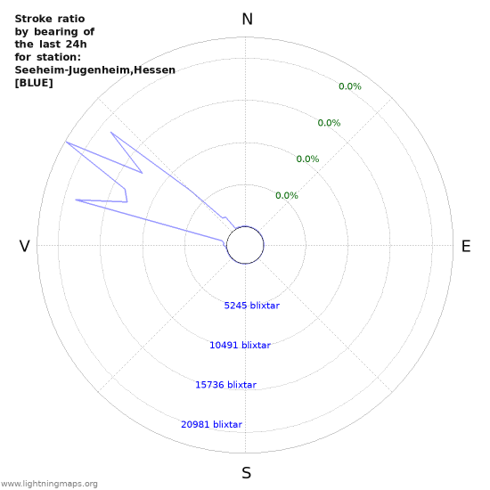 Grafer: Stroke ratio by bearing