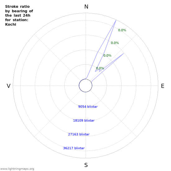 Grafer: Stroke ratio by bearing