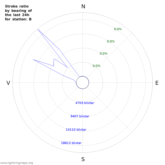 Grafer: Stroke ratio by bearing