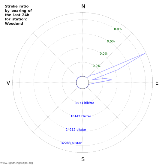 Grafer: Stroke ratio by bearing