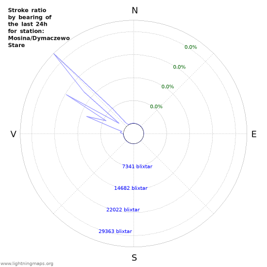 Grafer: Stroke ratio by bearing