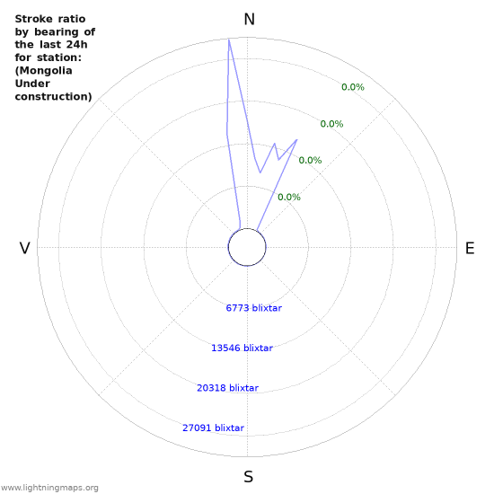 Grafer: Stroke ratio by bearing