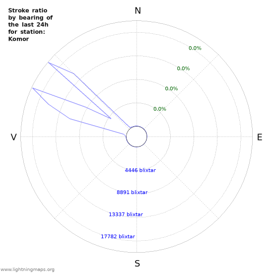 Grafer: Stroke ratio by bearing