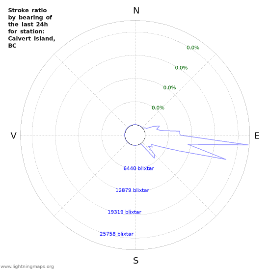 Grafer: Stroke ratio by bearing