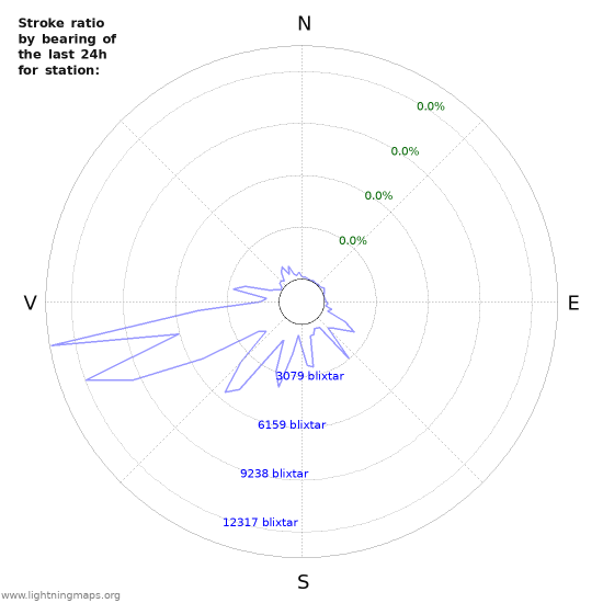 Grafer: Stroke ratio by bearing