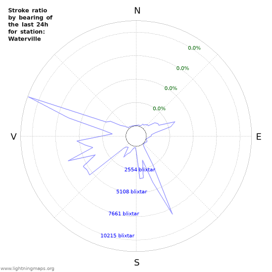 Grafer: Stroke ratio by bearing