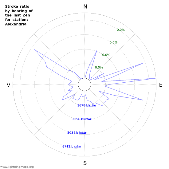 Grafer: Stroke ratio by bearing