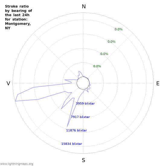 Grafer: Stroke ratio by bearing