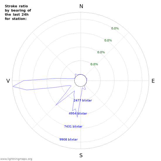 Grafer: Stroke ratio by bearing