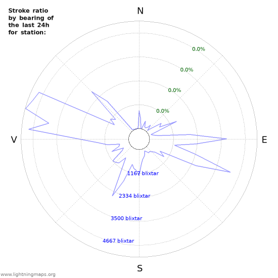 Grafer: Stroke ratio by bearing