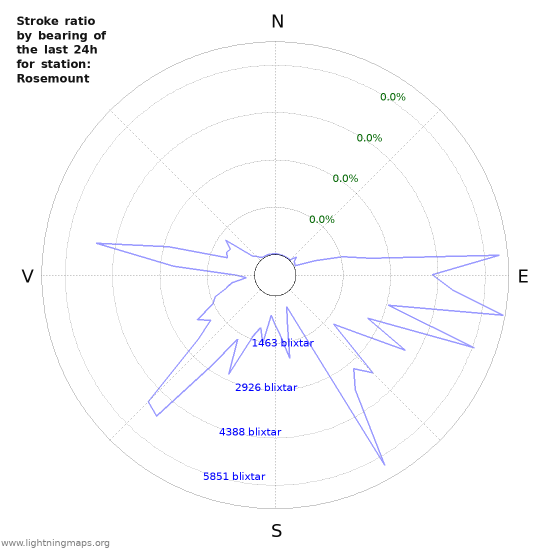 Grafer: Stroke ratio by bearing