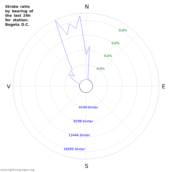 Grafer: Stroke ratio by bearing