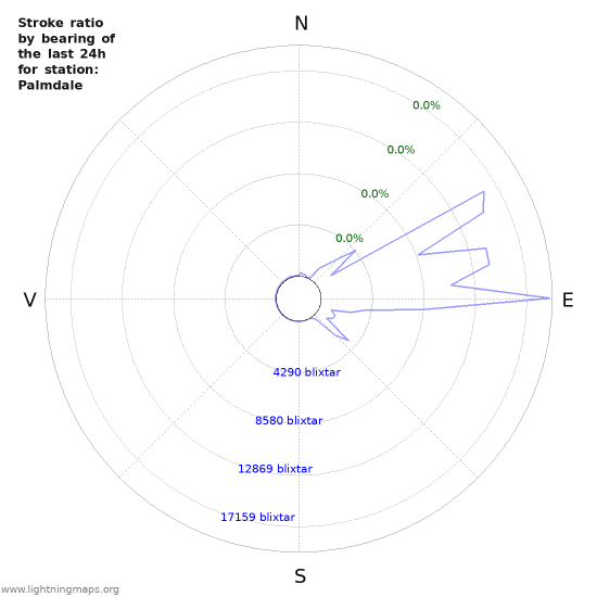 Grafer: Stroke ratio by bearing