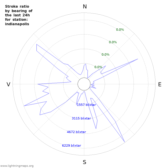 Grafer: Stroke ratio by bearing