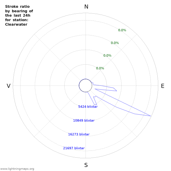 Grafer: Stroke ratio by bearing