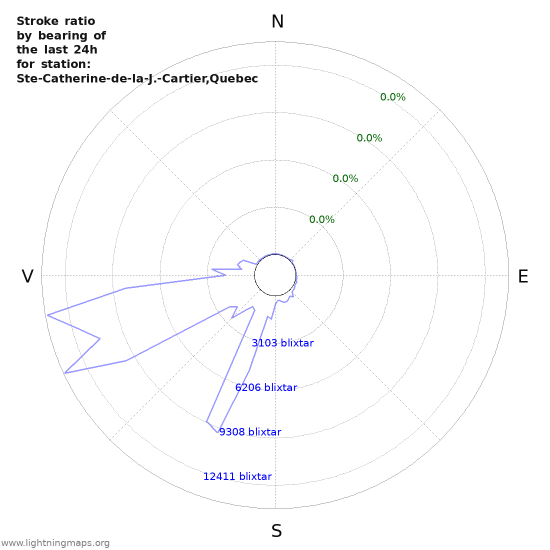 Grafer: Stroke ratio by bearing