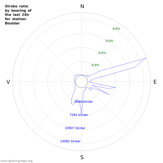 Grafer: Stroke ratio by bearing