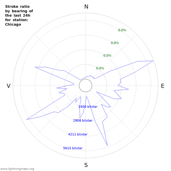 Grafer: Stroke ratio by bearing