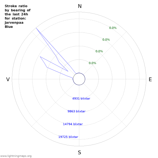 Grafer: Stroke ratio by bearing