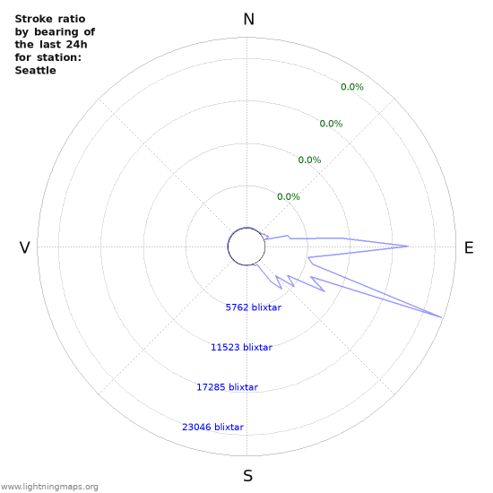 Grafer: Stroke ratio by bearing