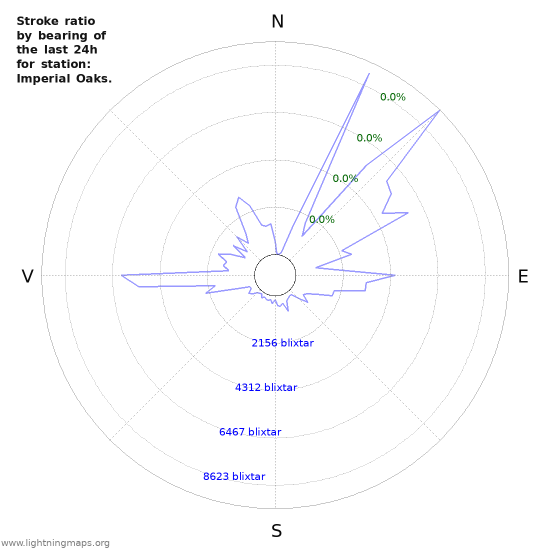 Grafer: Stroke ratio by bearing