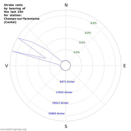 Grafer: Stroke ratio by bearing