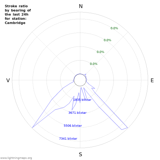 Grafer: Stroke ratio by bearing