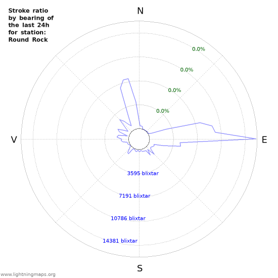 Grafer: Stroke ratio by bearing