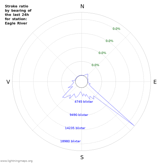 Grafer: Stroke ratio by bearing