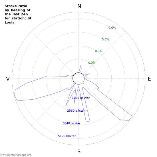 Grafer: Stroke ratio by bearing