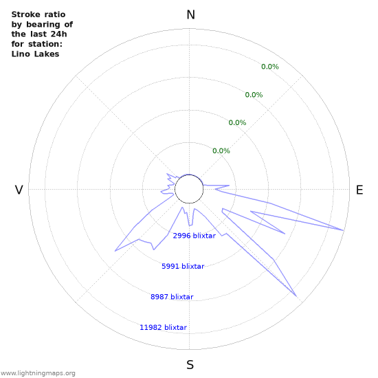 Grafer: Stroke ratio by bearing