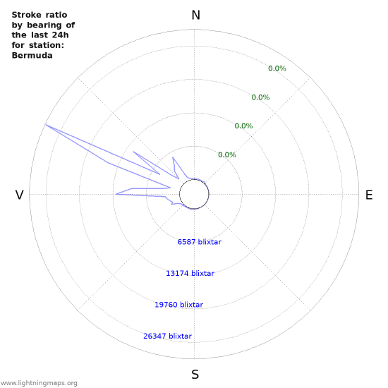 Grafer: Stroke ratio by bearing