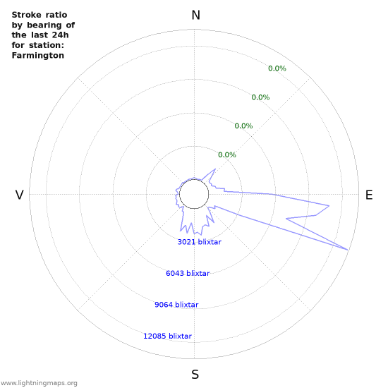 Grafer: Stroke ratio by bearing