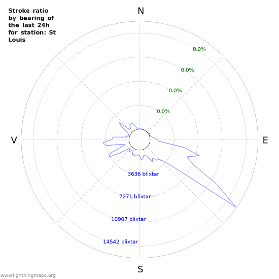 Grafer: Stroke ratio by bearing