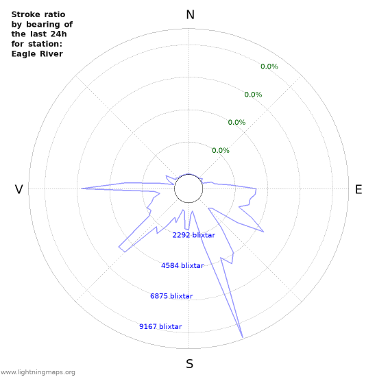 Grafer: Stroke ratio by bearing