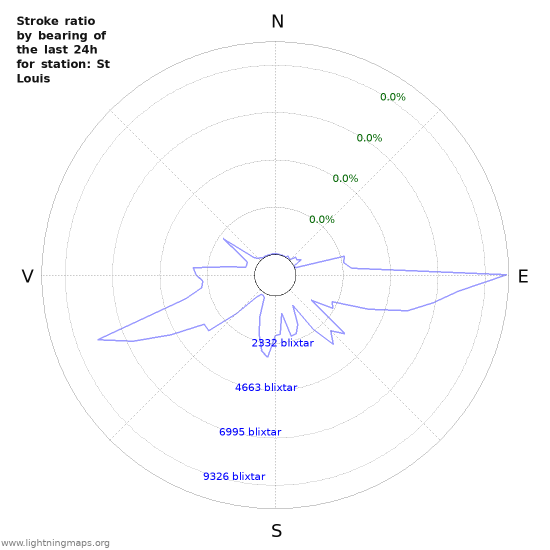 Grafer: Stroke ratio by bearing