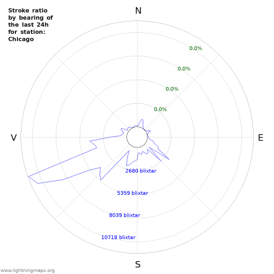 Grafer: Stroke ratio by bearing