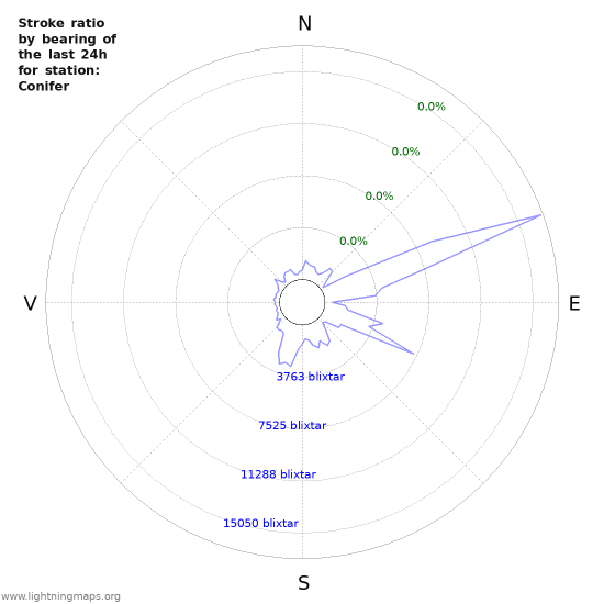 Grafer: Stroke ratio by bearing