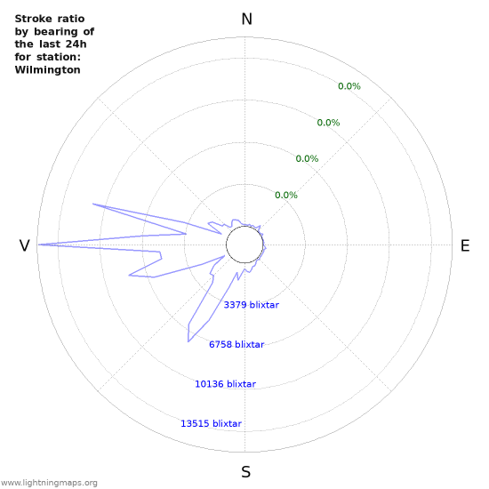 Grafer: Stroke ratio by bearing