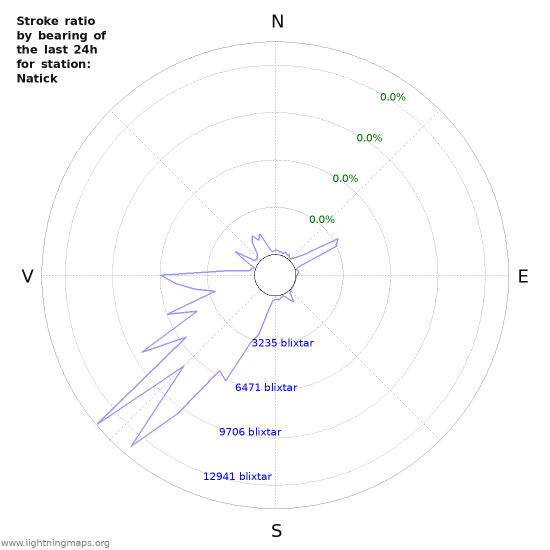 Grafer: Stroke ratio by bearing