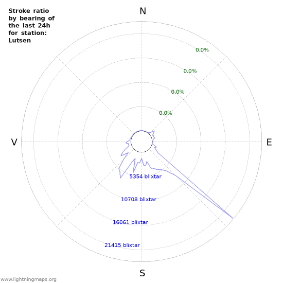 Grafer: Stroke ratio by bearing