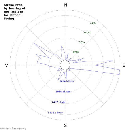 Grafer: Stroke ratio by bearing