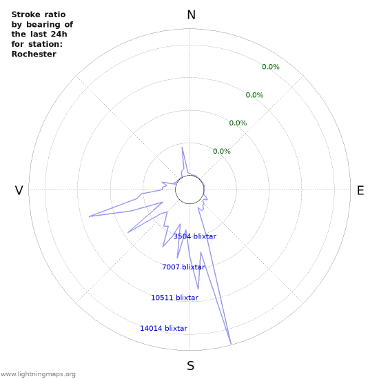 Grafer: Stroke ratio by bearing